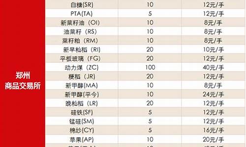 商品期货手续费一览表(商品期货手续费一览表2022)_https://www.gfdzclz.com_科创板_第1张