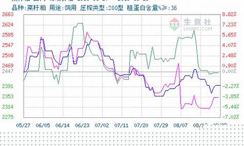 菜粕1805期货价格(菜粕期货1909实时行情)_https://www.gfdzclz.com_上交所_第1张