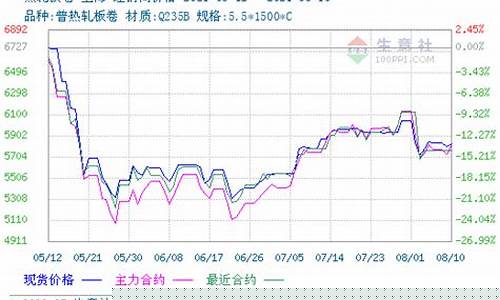 卷板价格期货行情(热轧卷板期货行情)_https://www.gfdzclz.com_深交所_第1张