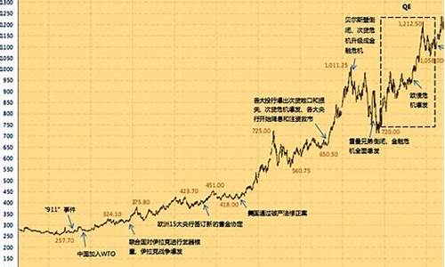 黄金走势图期货(黄金走势图年k线图)_https://www.gfdzclz.com_科创板_第1张