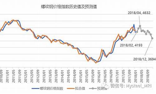 螺纹钢期货走势预测(螺纹钢期货基本面分析)_https://www.gfdzclz.com_深交所_第1张