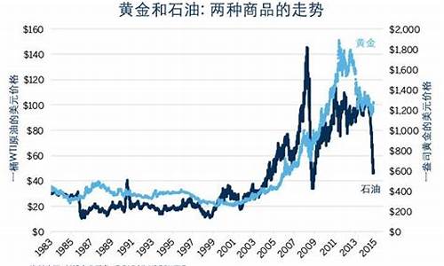 黄金原油期货分析(黄金原油期货属于诈骗吗)_https://www.gfdzclz.com_科创板_第1张