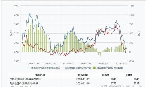 期货甲醇的近期行情(期货甲醇的近期行情分析)_https://www.gfdzclz.com_科创板_第1张