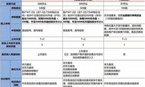 科创板买卖挂单规则(科创板买卖挂单规则是什么)_https://www.gfdzclz.com_创业板_第1张