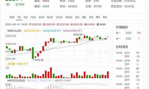 2201纯碱期货行情(2309纯碱期货行情走势)_https://www.gfdzclz.com_深交所_第1张