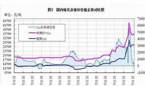 棉花期货8月份行情走势图(2021棉花期货实时价格金投网)_https://www.gfdzclz.com_创业板_第1张