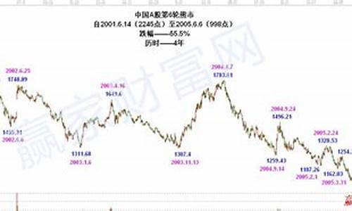 上证指数曲线走示图(上证指数 曲线)_https://www.gfdzclz.com_创业板_第1张