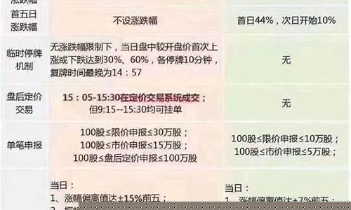 创业板股票交易规则2022最新(创业板股票交易规则知识测评)_https://www.gfdzclz.com_上交所_第1张