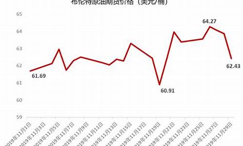 国际油价布伦特期货实时行情(国际油价期货实时行情走势)_https://www.gfdzclz.com_创业板_第1张
