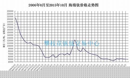国际钛期货价格行情图(国际钛价格走势图k线)_https://www.gfdzclz.com_科创板_第1张