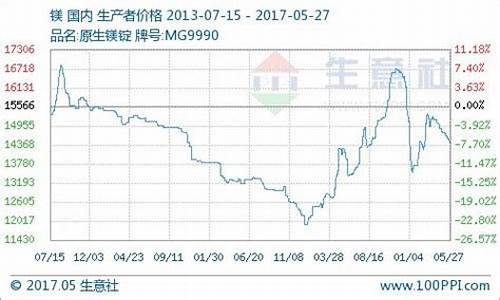 期货鎂行情(镁期货行情实时行情)_https://www.gfdzclz.com_深交所_第1张