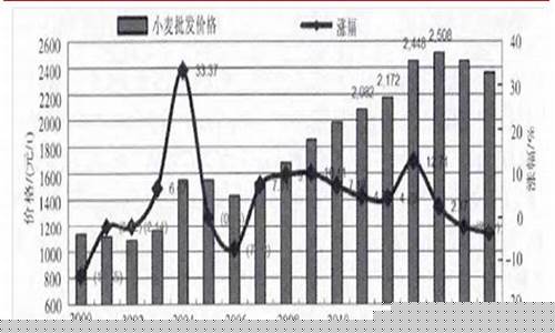 2023小麦期货最新行情走势图(2023小麦期货最新行情走势图片)_https://www.gfdzclz.com_创业板_第1张