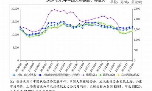 乳胶价格期货行情(乳胶 期货)_https://www.gfdzclz.com_创业板_第1张
