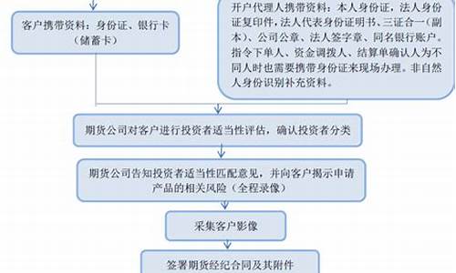 外盘期货开户流程介绍(外盘期货开户)_https://www.gfdzclz.com_深交所_第1张