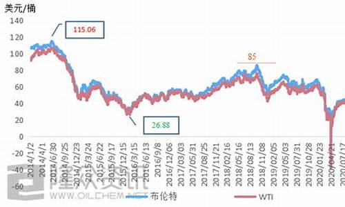 历史数据石油期货行情(石油期货历史高点)_https://www.gfdzclz.com_北交所_第1张