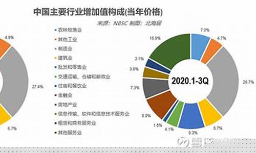 中国GDP十大产业(中国各大产业在gdp占比)_https://www.gfdzclz.com_科创板_第1张