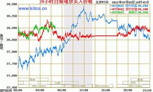 国际期货白银延期今日行情(最新国际白银期货价格)_https://www.gfdzclz.com_创业板_第1张