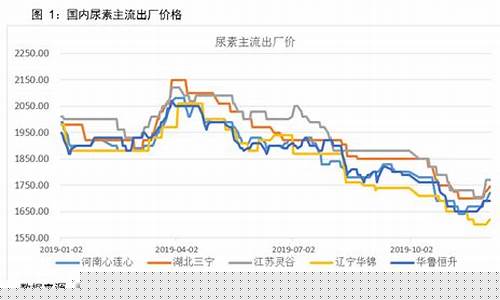 工业尿素期货行情走势最新(工业尿素的作用与功效)_https://www.gfdzclz.com_北交所_第1张