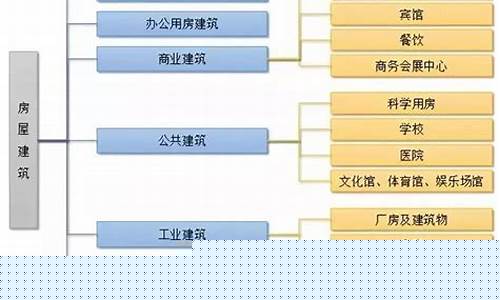 建筑行业分类有几大类(建筑行业种类)_https://www.gfdzclz.com_创业板_第1张