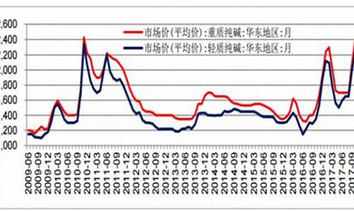 中国纯碱期货今日消息行情(中国纯碱价格)_https://www.gfdzclz.com_科创板_第1张