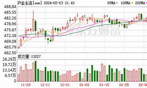 国内沪金期货最新行情(沪金期货实时行情最)_https://www.gfdzclz.com_科创板_第1张