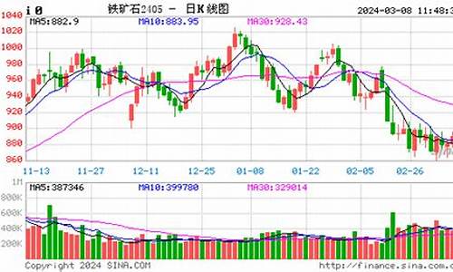 今晚铁矿石期货行情怎么样(今天铁矿石期货实时行情)_https://www.gfdzclz.com_深交所_第1张