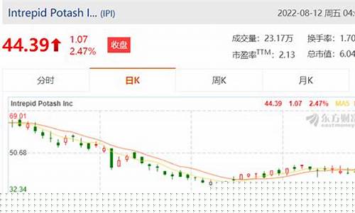国际钾肥期货走势行情分析(国际钾肥涨价)_https://www.gfdzclz.com_科创板_第1张