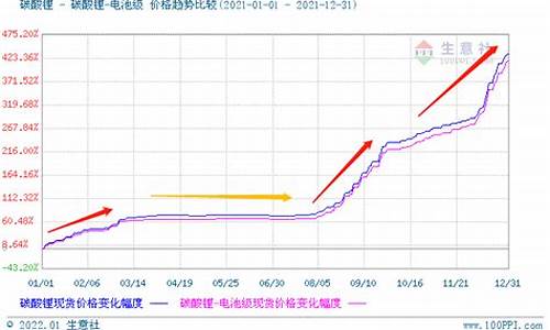 今日最新碳酸锂价格(广期所碳酸锂期货)_https://www.gfdzclz.com_科创板_第1张