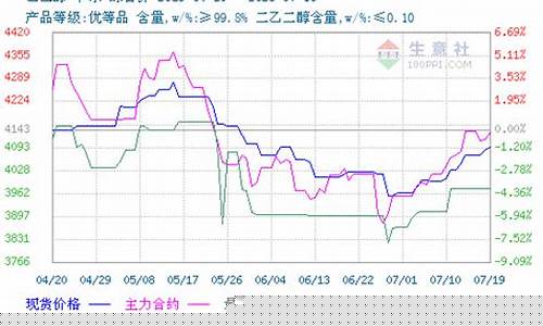 乙二醇期货价格实时行情(乙二醇期货实时行情分析)_https://www.gfdzclz.com_上交所_第1张