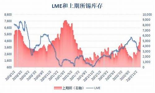 lme锡 snd 期货行情(锡的期货价格行情走势)_https://www.gfdzclz.com_科创板_第1张