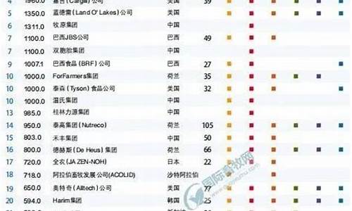 世界饲料排名前十名(全球饲料前十名排行榜)_https://www.gfdzclz.com_创业板_第1张