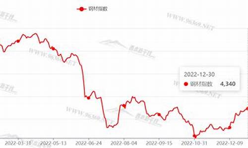 2023年钢价走势图(2023年钢材价格走势图)_https://www.gfdzclz.com_北交所_第1张