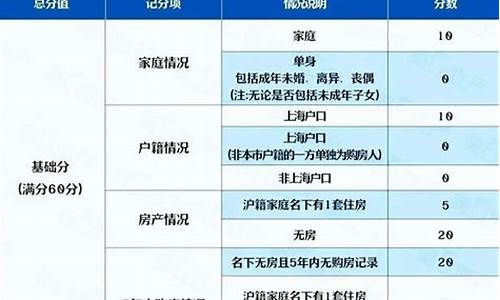 上海新房触发积分条件(上海新房积分政策调整)_https://www.gfdzclz.com_上交所_第1张