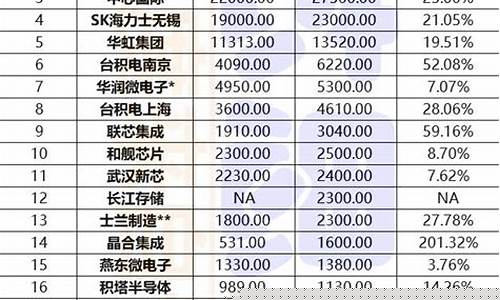 国内晶圆制造公司排名前十(国内晶圆制造商)_https://www.gfdzclz.com_上交所_第1张