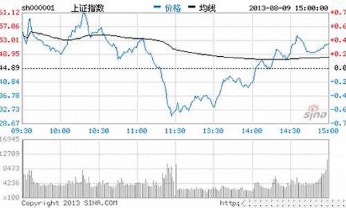 新浪财经行情中心上证指数(新浪财经上证指数实时走势)_https://www.gfdzclz.com_北交所_第1张