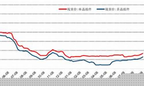 光伏价格走势图(光伏硅料价格走势图)_https://www.gfdzclz.com_上交所_第1张
