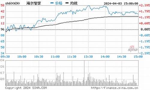海尔股票行情600690(海尔股价600690)_https://www.gfdzclz.com_科创板_第1张