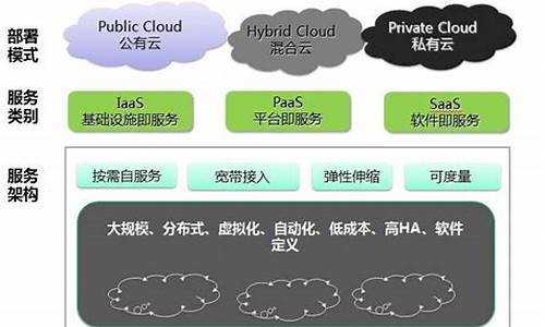 云计算的服务类型有三种(其中不包括)_https://www.gfdzclz.com_科创板_第1张
