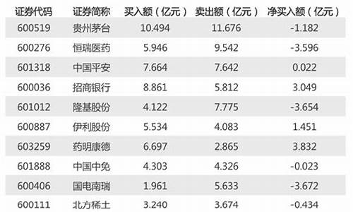 北向资金本周净买入逾140亿元(北向资金买入的股票)_深交所_第1张_财经网 北向资金本周净买入逾140亿元(北向资金买入的股票)_https://www.gfdzclz.com_深交所_第1张