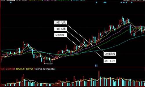 k线图上面的4条线分别是什么(k线图中的线分别代表什么)_创业板_第1张_财经网 k线图上面的4条线分别是什么(k线图中的线分别代表什么)_https://www.gfdzclz.com_创业板_第1张