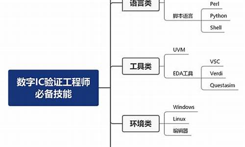 数字ic验证工程师培训(数字ic设计和验证哪个好)_https://www.gfdzclz.com_北交所_第1张